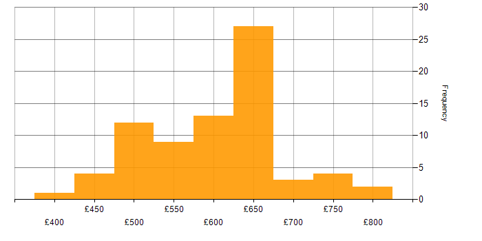 Daily rate histogram for Security Project Manager in England