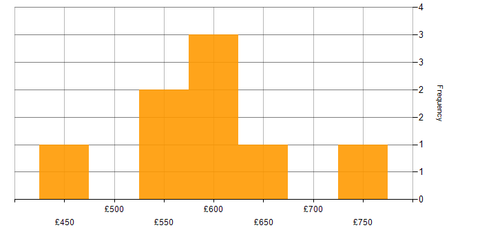 Daily rate histogram for Security Project Manager in the Midlands