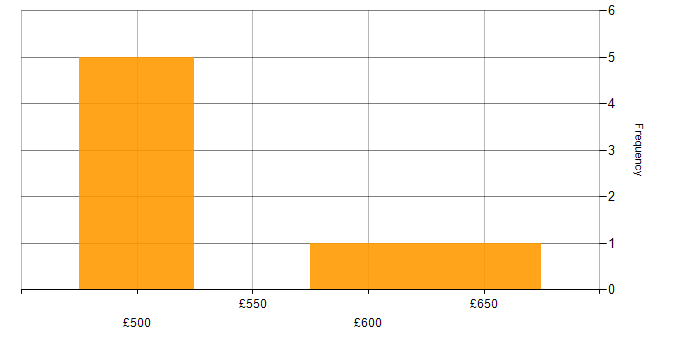Daily rate histogram for Security Project Manager in the South West