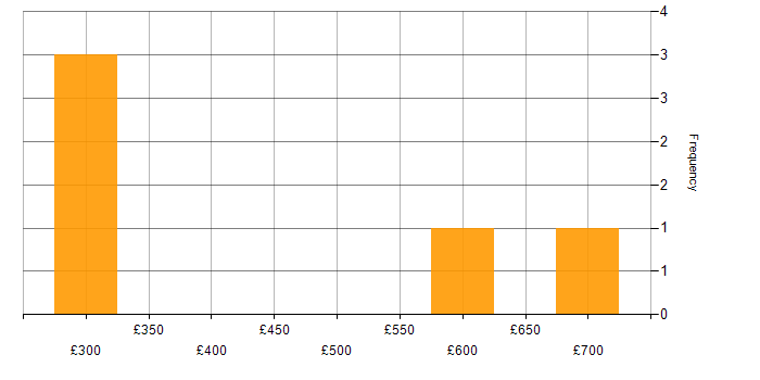 Daily rate histogram for Security Specialist in the City of London