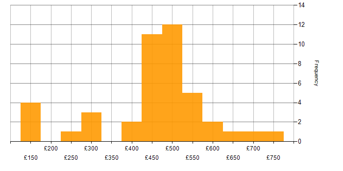 Daily rate histogram for Security Specialist in England
