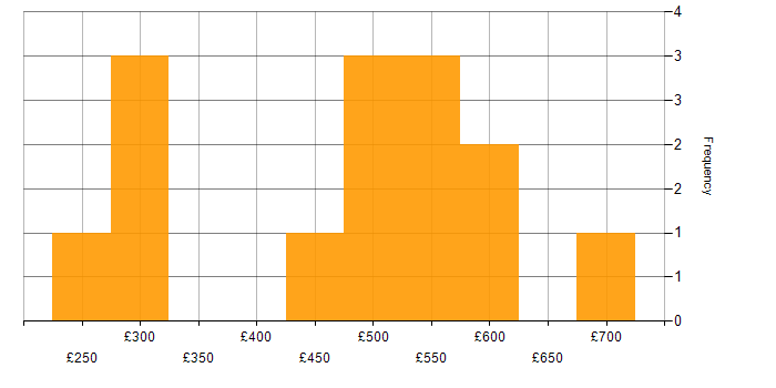 Daily rate histogram for Security Specialist in London