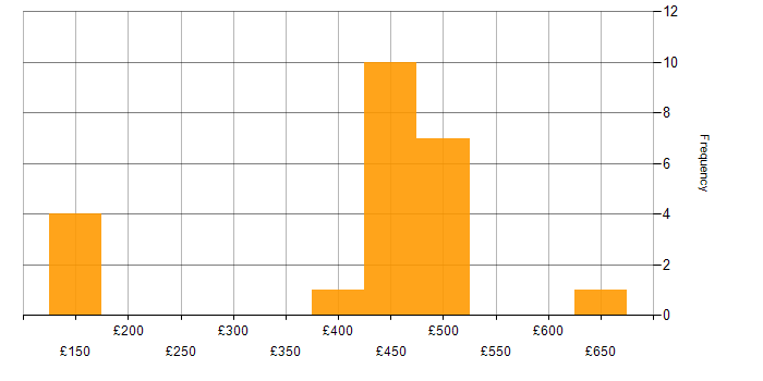 Daily rate histogram for Security Specialist in the South East