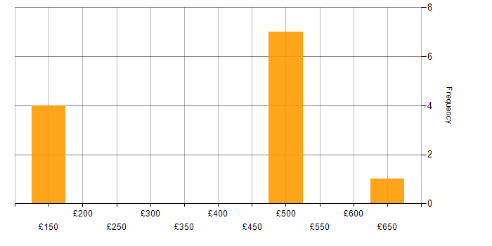 Daily rate histogram for Security Specialist in the Thames Valley