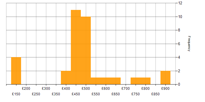 Daily rate histogram for Security Specialist in the UK excluding London