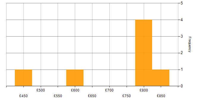 Daily rate histogram for Security Technical Architect in England