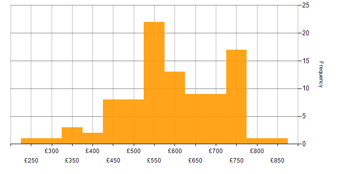 Daily rate histogram for Security Testing in England