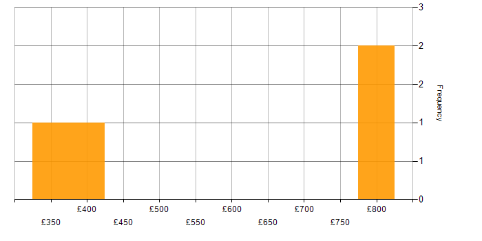 Daily rate histogram for Security Testing in the Midlands