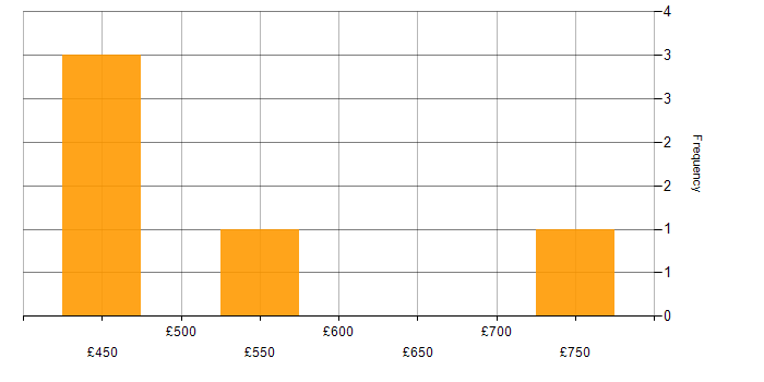 Daily rate histogram for Security Testing in the North West