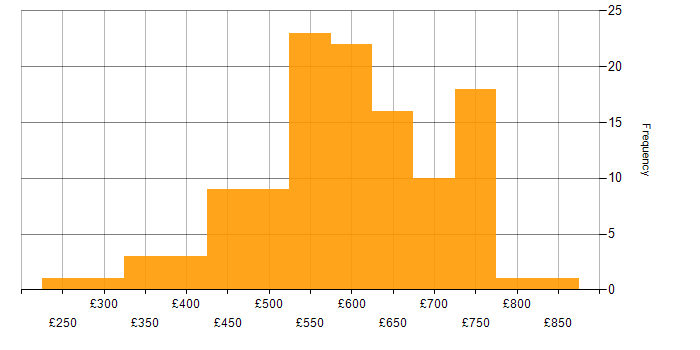 Daily rate histogram for Security Testing in the UK
