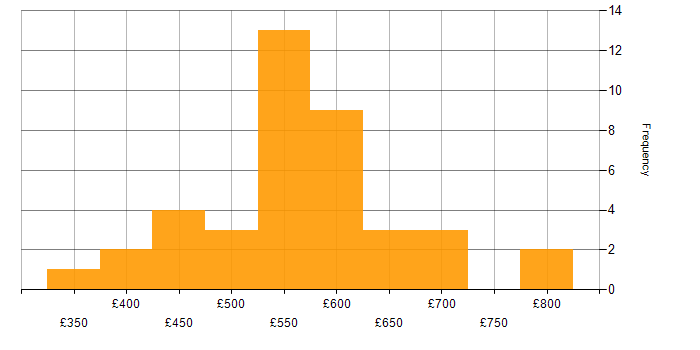 Daily rate histogram for Security Testing in the UK excluding London