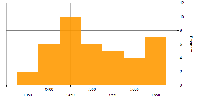 Daily rate histogram for Selenium in the City of London
