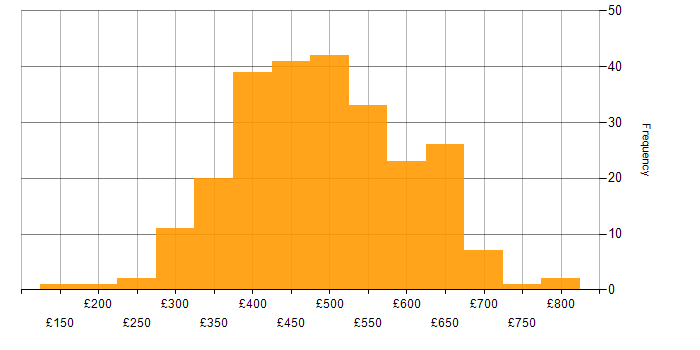Daily rate histogram for Selenium in England
