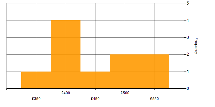 Daily rate histogram for Selenium in Leeds