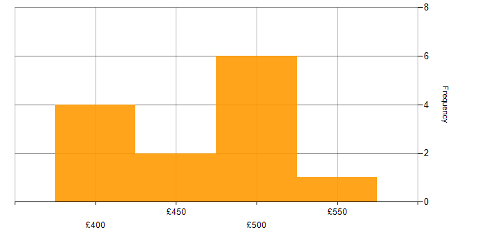 Daily rate histogram for Selenium in Manchester