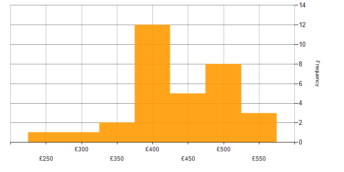 Daily rate histogram for Selenium in the North of England