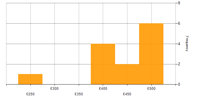 Daily rate histogram for Selenium in the North West