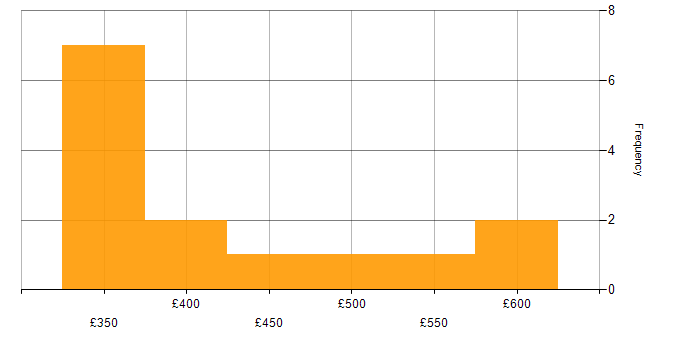 Daily rate histogram for Selenium in Scotland