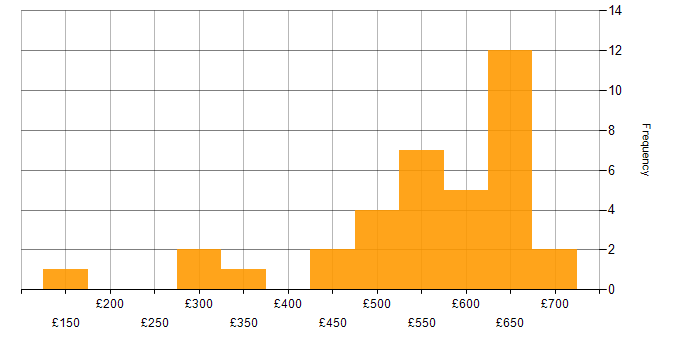 Daily rate histogram for Selenium in the South East