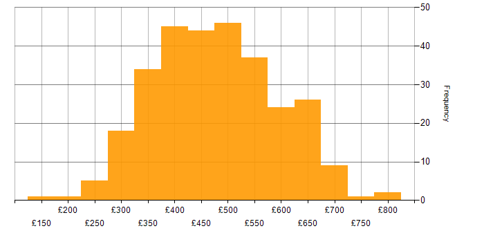 Daily rate histogram for Selenium in the UK