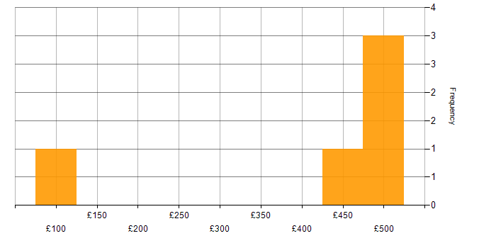 Daily rate histogram for Self-Motivation in Leeds