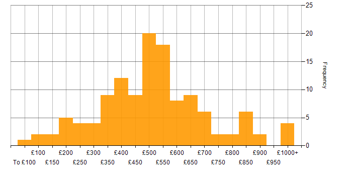 Daily rate histogram for Self-Motivation in London