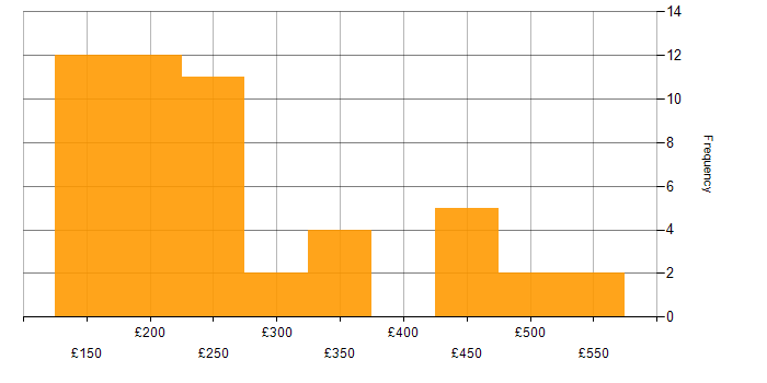 Daily rate histogram for Self-Motivation in the Midlands