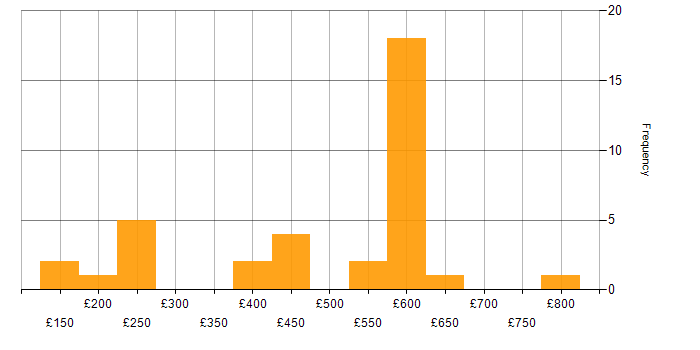 Daily rate histogram for Self-Motivation in the South East