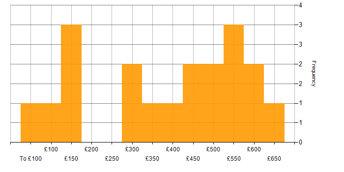 Daily rate histogram for Self-Motivation in the South West