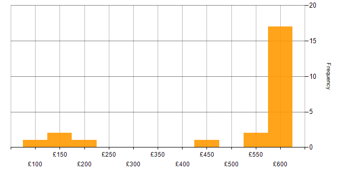 Daily rate histogram for Self-Motivation in the Thames Valley