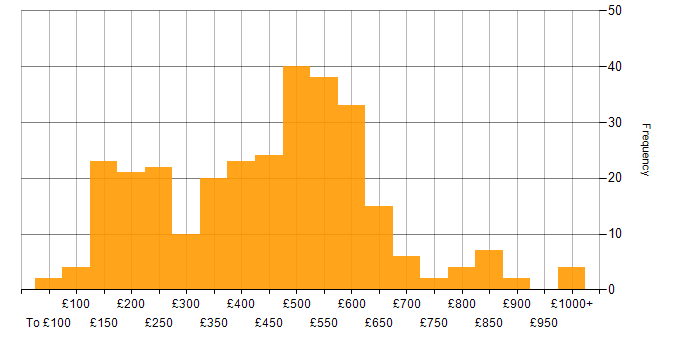 Daily rate histogram for Self-Motivation in the UK