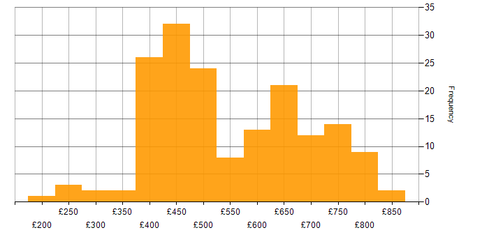Daily rate histogram for Senior in Central London