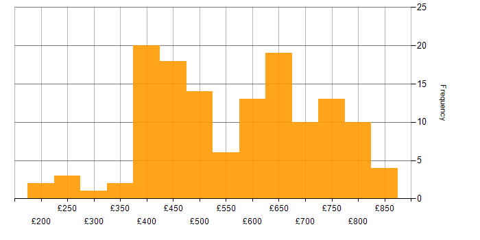 Daily rate histogram for Senior in the City of London