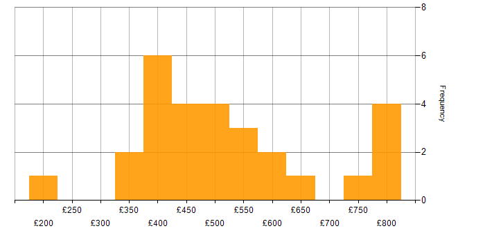 Daily rate histogram for Senior in East London