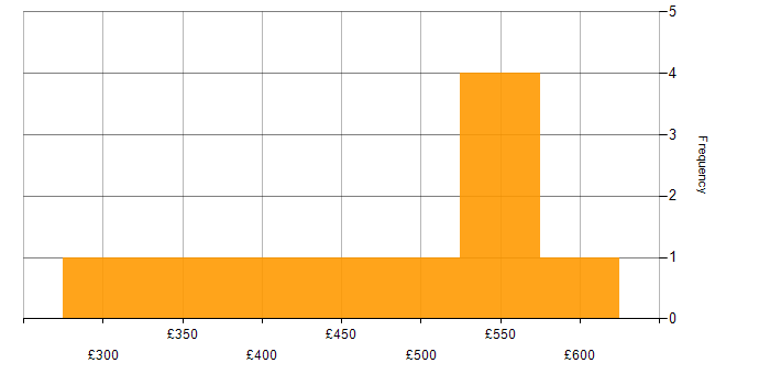 Daily rate histogram for Senior in the East Midlands