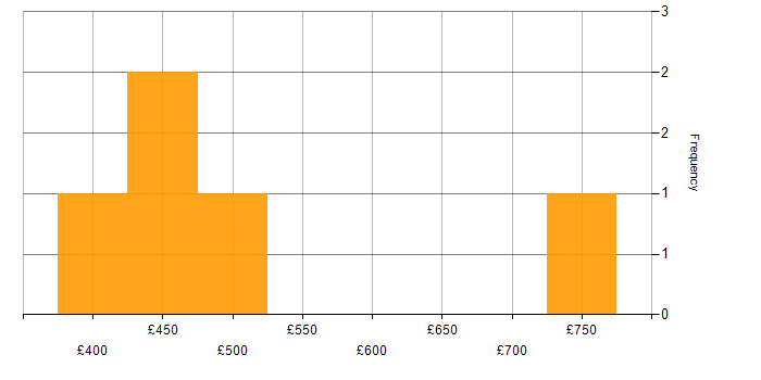 Daily rate histogram for Senior in East Sussex