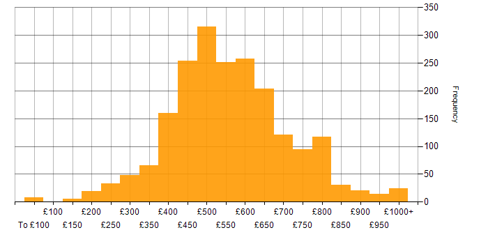 Daily rate histogram for Senior in England