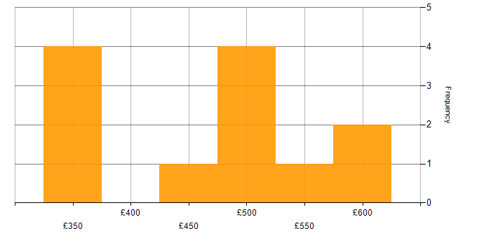 Daily rate histogram for Senior in Essex
