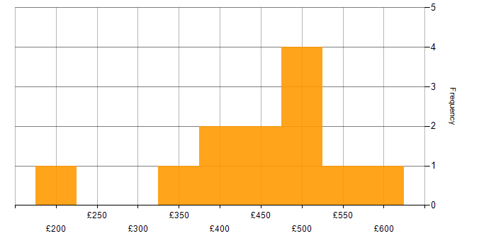Daily rate histogram for Senior in Greenwich