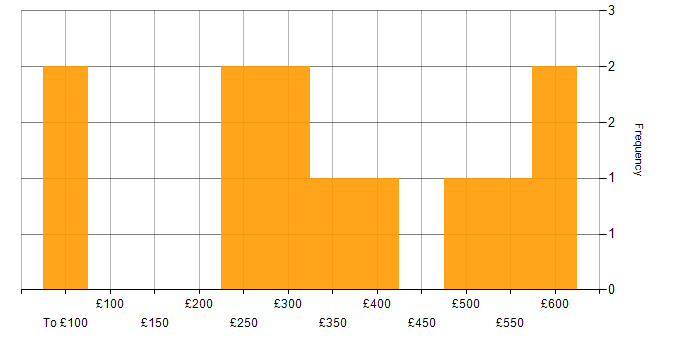 Daily rate histogram for Senior in Hounslow