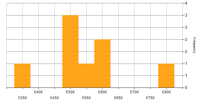 Daily rate histogram for Senior in Kent