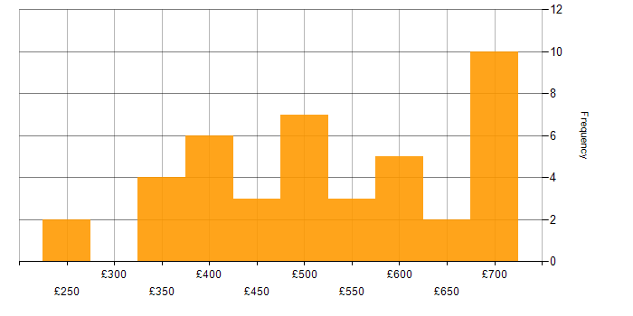 Daily rate histogram for Senior in Leeds