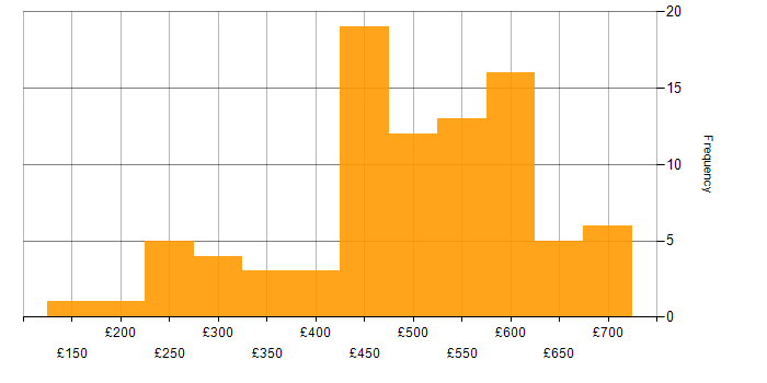 Daily rate histogram for Senior in Manchester