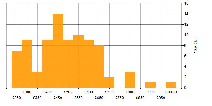 Daily rate histogram for Senior in the Midlands