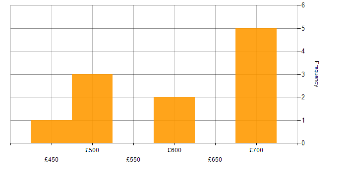 Daily rate histogram for Senior in the North East