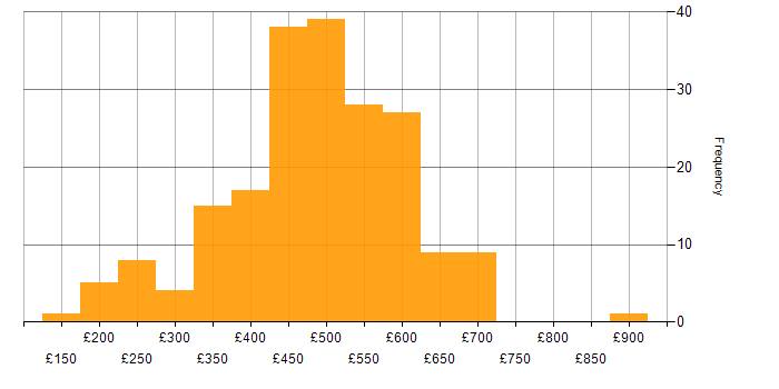 Daily rate histogram for Senior in the North of England