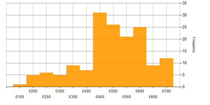 Daily rate histogram for Senior in the North West