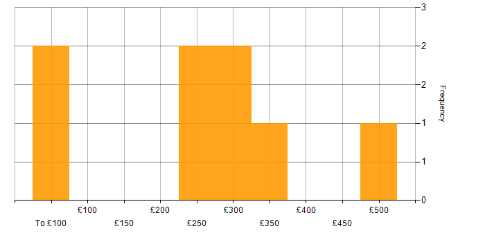 Daily rate histogram for Senior in Osterley