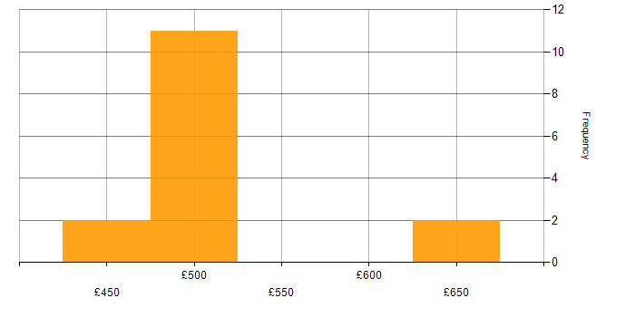 Daily rate histogram for Senior in Redhill