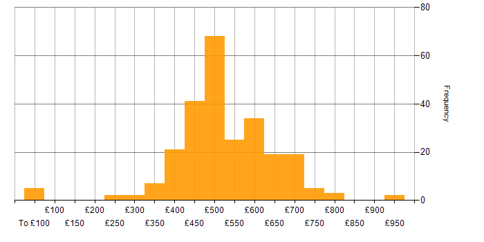 Daily rate histogram for Senior in the South East